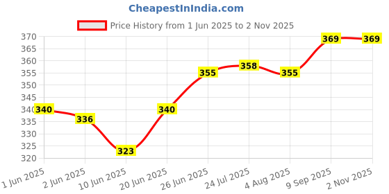 flipkart.com varda Triple Wall Carton Paper 9X6X3 INCHES 25 BOX FOR SHIPPING Packaging Box varda Price History Graph from 1 Jun 2025 to 2 Nov 2025
