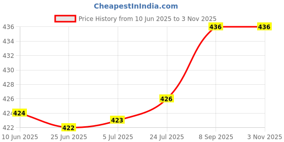 flipkart.com varda Triple Wall Carton Paper Packaging Box varda Price History Graph from 10 Jun 2025 to 2 Nov 2025