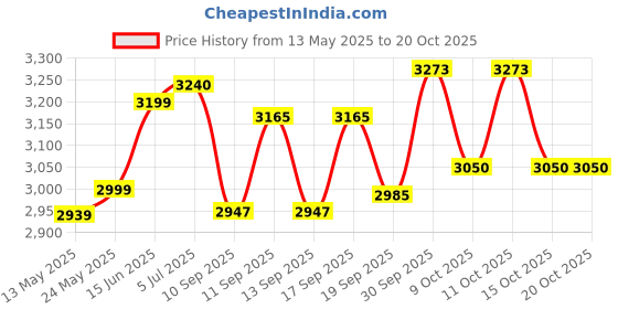 flipkart.com hawkins Triply 3 Litre Classic Tall Pressure Cooker (SSTCL3T) 3 L Induction Bottom Pressure Cooker hawkins Price History Graph from 13 May 2025 to 20 Oct 2025