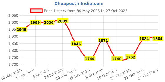 flipkart.com onions Triply Dosa Tawa with Honeycomb Pattern, 4mm Thick, Metal Spatula Friendly, Tawa 26.5 cm diameter onions Price History Graph from 30 May 2025 to 27 Oct 2025