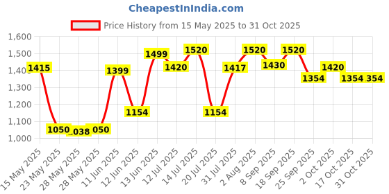 flipkart.com prestige TriPly Fry Pan 22 cm diameter 1.2 L capacity prestige Price History Graph from 15 May 2025 to 31 Oct 2025