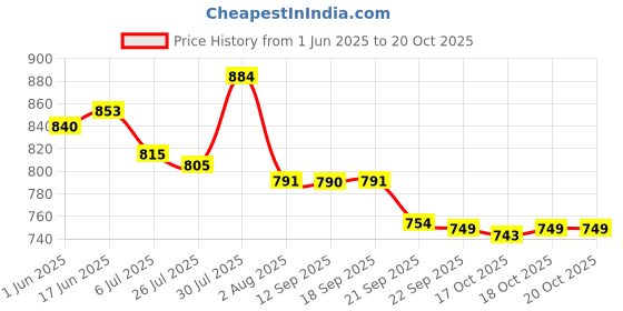 flipkart.com sigri-wala Triply Fry Pan 24 cm diameter with Lid 1.8 L capacity sigri-wala Price History Graph from 1 Jun 2025 to 20 Oct 2025