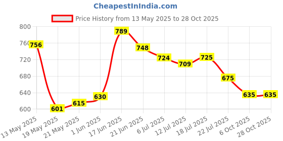 flipkart.com classic essentials Triply Fry Pan, 3 Layer Stainless Steel Fry Pan 22 cm diameter 1.2 L capacity classic essentials Price History Graph from 13 May 2025 to 27 Oct 2025