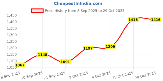 flipkart.com durapan Triply Frying Pan – Toxin Free & Induction Compatible Fry Pan 26 cm diameter 2.2 L capacity durapan Price History Graph from 8 Sep 2025 to 29 Oct 2025