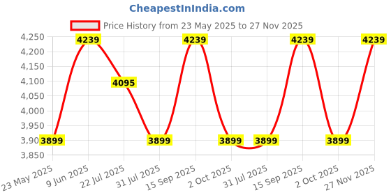 flipkart.com bergner Triply Hi-Tech Giro Stainless Steel Non-Stick Grill Pan 24 cm diameter 0 L capacity bergner Price History Graph from 23 May 2025 to 27 Nov 2025