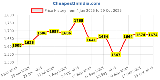 flipkart.com camro TRIPLY Honeycomb Dosa TAWA with BAKELITE Handle Tawa 28 cm diameter camro Price History Graph from 4 Jun 2025 to 29 Oct 2025