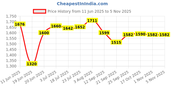 flipkart.com shritik Triply Honeycomb Roti Tawa, Dosa Tawa, Paratha/Uttapa Tawa Tawa 26 cm diameter shritik Price History Graph from 11 Jun 2025 to 2 Nov 2025