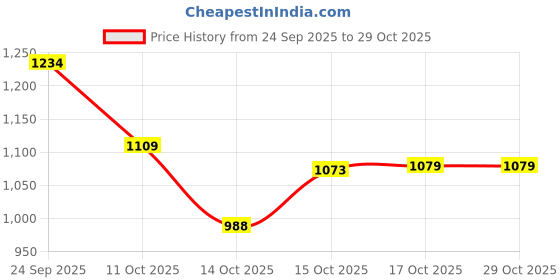 flipkart.com hot plus Triply honeycomb stainless steel 39x20x6 cm Fry Pan 20 cm diameter 1.4 L capacity hot plus Price History Graph from 24 Sep 2025 to 28 Oct 2025