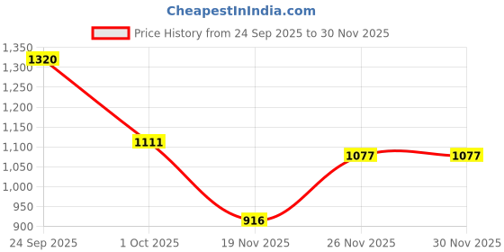 flipkart.com hot plus Triply honeycomb stainless steel 41x22 x6 cm Fry Pan 22 cm diameter 1.7 L capacity hot plus Price History Graph from 24 Sep 2025 to 30 Nov 2025