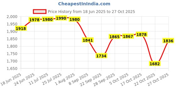 flipkart.com camro TRIPLY Honeycomb Stainless Steel Dosa TAWA (28 cm) with BAKELITE Handle Tawa 30 cm diameter camro Price History Graph from 18 Jun 2025 to 27 Oct 2025