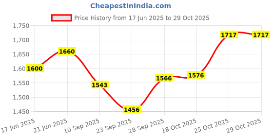 flipkart.com camro TRIPLY Honeycomb Stainless Steel TAWA (26 cm) with BAKELITE Handle Tawa 26 cm diameter camro Price History Graph from 17 Jun 2025 to 29 Oct 2025