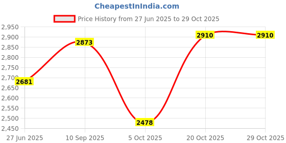 flipkart.com ultra Triply Krono 1.5 L Induction Bottom Pressure Cooker ultra Price History Graph from 27 Jun 2025 to 29 Oct 2025