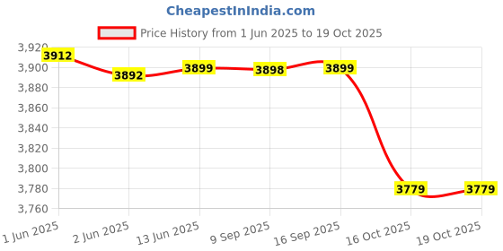 flipkart.com borosil Triply Outerlid Presto Cooker, Gas Stove & Induction Friendly Dishwasher Safe 5 L Induction Bottom Pressure Cooker borosil Price History Graph from 1 Jun 2025 to 18 Oct 2025
