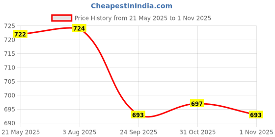 flipkart.com pigeon Triply Sauce Pan 15 cm diameter 2 L capacity pigeon Price History Graph from 21 May 2025 to 1 Nov 2025