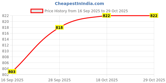 flipkart.com pigeon Triply Sauce Pan 16 cm diameter 2 L capacity pigeon Price History Graph from 16 Sep 2025 to 28 Oct 2025