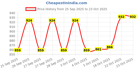 flipkart.com classic essentials Triply SS Fry Pan With Lid | Gas & Induction Cookware Fry Pan 22 cm diameter with Lid 1.5 L capacity classic essentials Price History Graph from 25 Sep 2025 to 23 Oct 2025