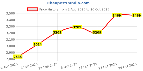 flipkart.com stahl Triply Stainless Steel Artisan Hybrid 6424, 24cm, 1.8 Liters Fry Pan 24 cm diameter with Lid 1.8 L capacity stahl Price History Graph from 2 Aug 2025 to 25 Oct 2025