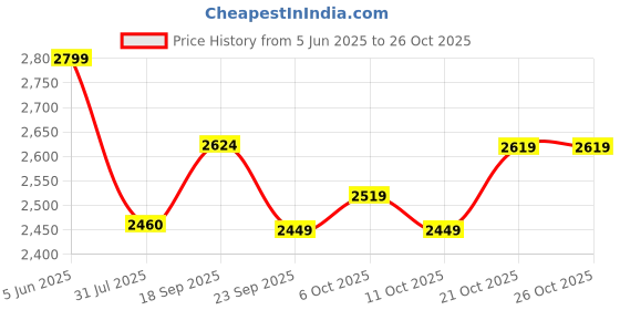 flipkart.com stahl Triply Stainless Steel Artisan Hybrid 6436,16cm, 0.6 Liters Fry Pan 18 cm diameter 1.15 L capacity stahl Price History Graph from 5 Jun 2025 to 25 Oct 2025