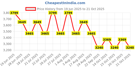 flipkart.com hawkins Triply Stainless Steel Contura (SSTCO35) 3.5 L Induction Bottom Pressure Cooker hawkins Price History Graph from 19 Jun 2025 to 20 Oct 2025
