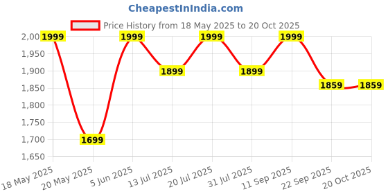 flipkart.com the indus valley Triply Stainless Steel Deep Fry Pan with Long Handle- 8.7 inch Fry Pan 22.1 cm diameter 1.6 L capacity the indus valley Price History Graph from 18 May 2025 to 20 Oct 2025