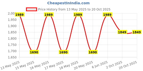 flipkart.com the indus valley Triply Stainless Steel Fry Pan with Glass Lid and Long Handle - 8.7 inch Fry Pan 22 cm diameter with Lid 1.5 L capacity the indus valley Price History Graph from 13 May 2025 to 20 Oct 2025