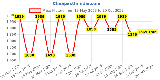 flipkart.com the indus valley Triply Stainless Steel Fry Pan with Long Handle - 9.4 inch Fry Pan 24 cm diameter 1.7 L capacity the indus valley Price History Graph from 15 May 2025 to 30 Oct 2025