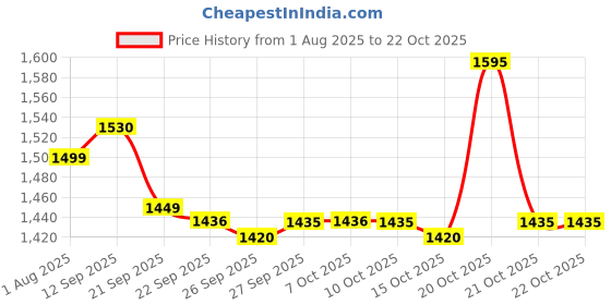 flipkart.com hawkins Triply Stainless Steel Frying (SSF24) Fry Pan 24 cm diameter 1.8 L capacity hawkins Price History Graph from 1 Aug 2025 to 21 Oct 2025