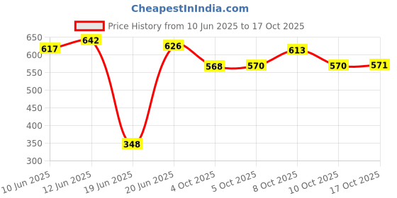 flipkart.com classic essentials Triply Stainless Steel Induction & Gas Friendly Sauce Pan 14 cm diameter 0.5 L capacity classic essentials Price History Graph from 10 Jun 2025 to 17 Oct 2025