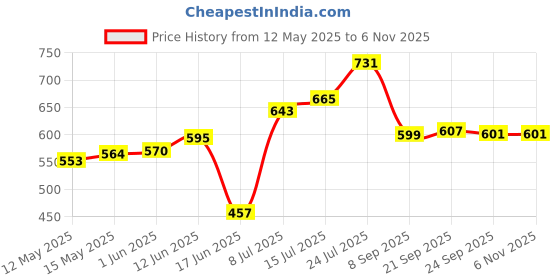 flipkart.com classic essentials Triply Stainless Steel Induction & Gas Friendly Sauce Pan 16 cm diameter 1 L capacity classic essentials Price History Graph from 12 May 2025 to 3 Nov 2025
