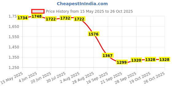 flipkart.com prabha Triply Stainless Steel Induction Compatible Roti Tawa 26 cm diameter (Stainless Steel) Tawa 26 cm diameter prabha Price History Graph from 15 May 2025 to 26 Oct 2025
