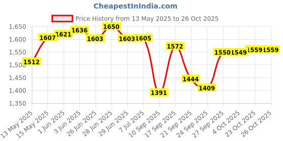 flipkart.com prabha Triply Stainless Steel Induction Compatible Roti Tawa 28 cm diameter (Stainless Steel) Tawa 28 cm diameter prabha Price History Graph from 13 May 2025 to 23 Oct 2025