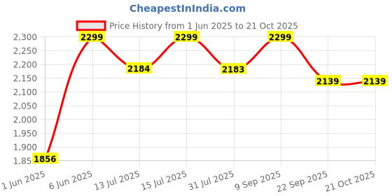 flipkart.com the indus valley Triply Stainless Steel Jalebi Pan with Stainless Steel Lid - 11.8 inch Fry Pan 30 cm diameter with Lid 1.5 L capacity the indus valley Price History Graph from 1 Jun 2025 to 20 Oct 2025