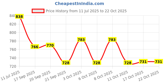 flipkart.com airsteel Triply Stainless Steel Milk Pan 18 cm diameter 2 L capacity airsteel Price History Graph from 11 Jul 2025 to 22 Oct 2025
