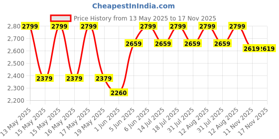 flipkart.com the indus valley Triply Stainless Steel Outer Lid Pressure Cooker 3 L Induction Bottom Pressure Cooker the indus valley Price History Graph from 13 May 2025 to 17 Nov 2025