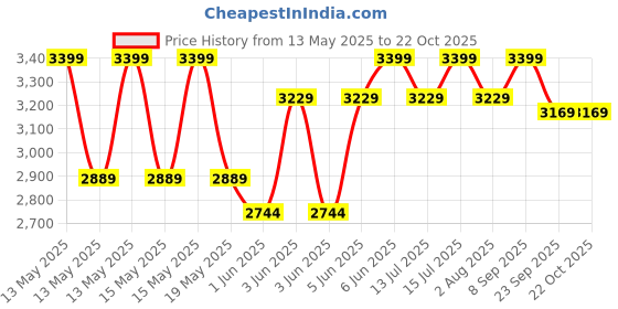 flipkart.com the indus valley Triply Stainless Steel Outer Lid Pressure Cooker 5 L Induction Bottom Pressure Cooker the indus valley Price History Graph from 13 May 2025 to 21 Oct 2025