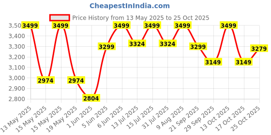 flipkart.com the indus valley Triply Stainless Steel Outer Lid Pressure Pan | ISI Certified, 3-Layer Body 3.5 L Induction Bottom Pressure Pan the indus valley Price History Graph from 13 May 2025 to 25 Oct 2025