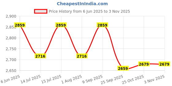flipkart.com the indus valley Triply Stainless Steel Sauce/Milk Pan with Glass Lid - 8 inch Sauce Pan 20.3 cm diameter with Lid 3.5 L capacity the indus valley Price History Graph from 6 Jun 2025 to 2 Nov 2025