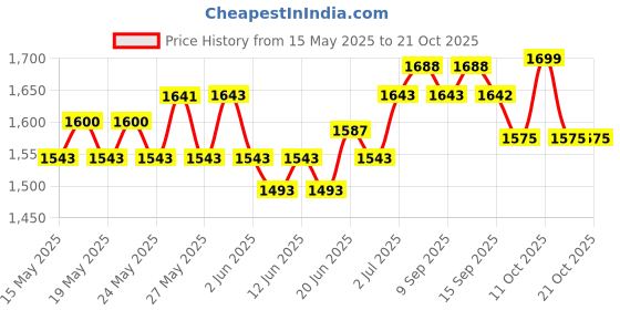 flipkart.com hawkins Triply Stainless Steel Tava (NSPT26) Tawa 26 cm diameter hawkins Price History Graph from 15 May 2025 to 21 Oct 2025