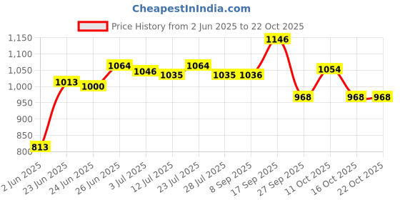 flipkart.com hawkins Triply Stainless Steel Tava (SSTV22) Tawa 22 cm diameter hawkins Price History Graph from 2 Jun 2025 to 21 Oct 2025