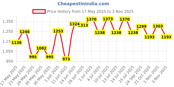 flipkart.com hawkins Triply Stainless Steel Tava (SSTV26) Tawa 26 cm diameter hawkins Price History Graph from 17 May 2025 to 1 Nov 2025