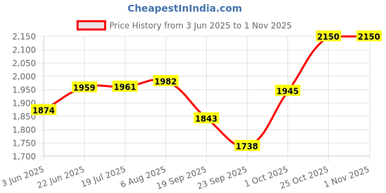 flipkart.com camro Triply Steller 1 Liters Inner Lid Pressure Cooker | Dishwasher Safe 1 L Induction Bottom Pressure Cooker camro Price History Graph from 3 Jun 2025 to 31 Oct 2025