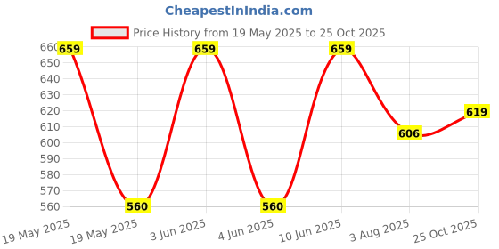 flipkart.com the indus valley Triply Tadka Pan with Steel Handle - 4.7 inch Small Tadka Pan 12 cm diameter 0.3 L capacity the indus valley Price History Graph from 19 May 2025 to 25 Oct 2025