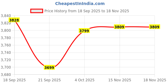 flipkart.com stahl Triply Xpress Pressure Cooker Tall Outer Lid 5 L Induction Bottom Pressure Cooker stahl Price History Graph from 18 Sep 2025 to 17 Nov 2025