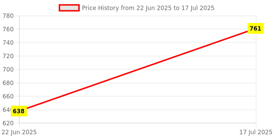 flipkart.com TripoCraft Camera Handle Grip Tripods Handheld Grip with 1/4" Screw Tripod Price History Graph from 22 Jun 2025 to 17 Jul 2025