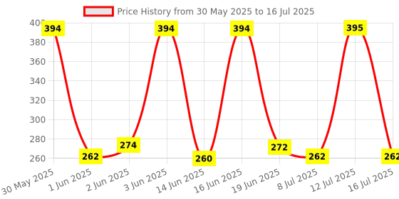 flipkart.com runmex Tripod Cane 3 leg walking stick for old and physically challenged person Walking Stick runmex Price History Graph from 30 May 2025 to 16 Jul 2025