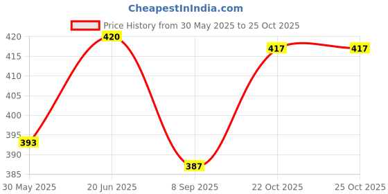 flipkart.com mubba Tripod Cane Walking Sticks Height Adjustable 3 Leg Stick Walking Stick mubba Price History Graph from 30 May 2025 to 25 Oct 2025