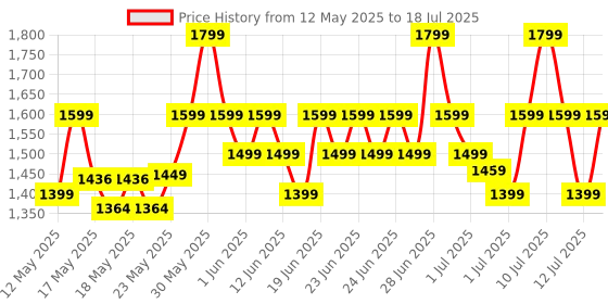 flipkart.com flipkart perfect homes Tripod Floor lamp flipkart perfect homes Price History Graph from 12 May 2025 to 12 Jul 2025
