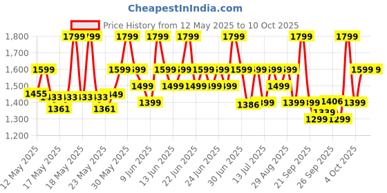 flipkart.com flipkart perfect homes Tripod Floor lamp flipkart perfect homes Price History Graph from 12 May 2025 to 9 Oct 2025