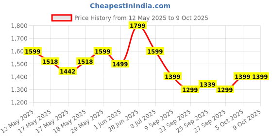 flipkart.com flipkart perfect homes Tripod Floor lamp flipkart perfect homes Price History Graph from 12 May 2025 to 9 Oct 2025