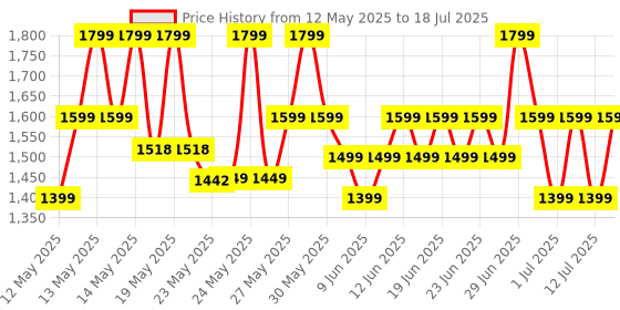 flipkart.com flipkart perfect homes Tripod Floor lamp flipkart perfect homes Price History Graph from 12 May 2025 to 12 Jul 2025